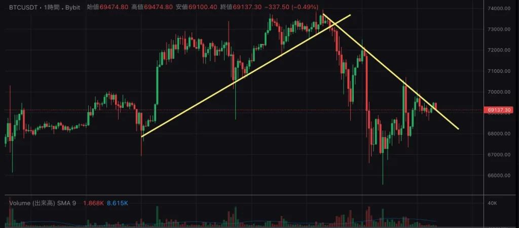 仮想通貨FXのスキャルピングにおすすめインジケーターのトレンドライン