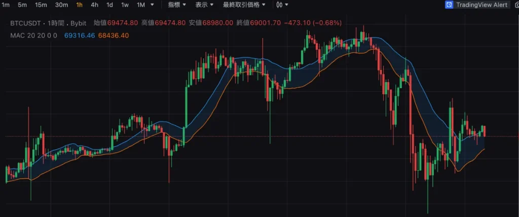 仮想通貨FXのスキャルピングにおすすめインジケーターの移動平均線