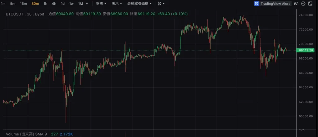 スキャルピングにおすすめの仮想通貨はビットコイン理由はボラティリティが大きい