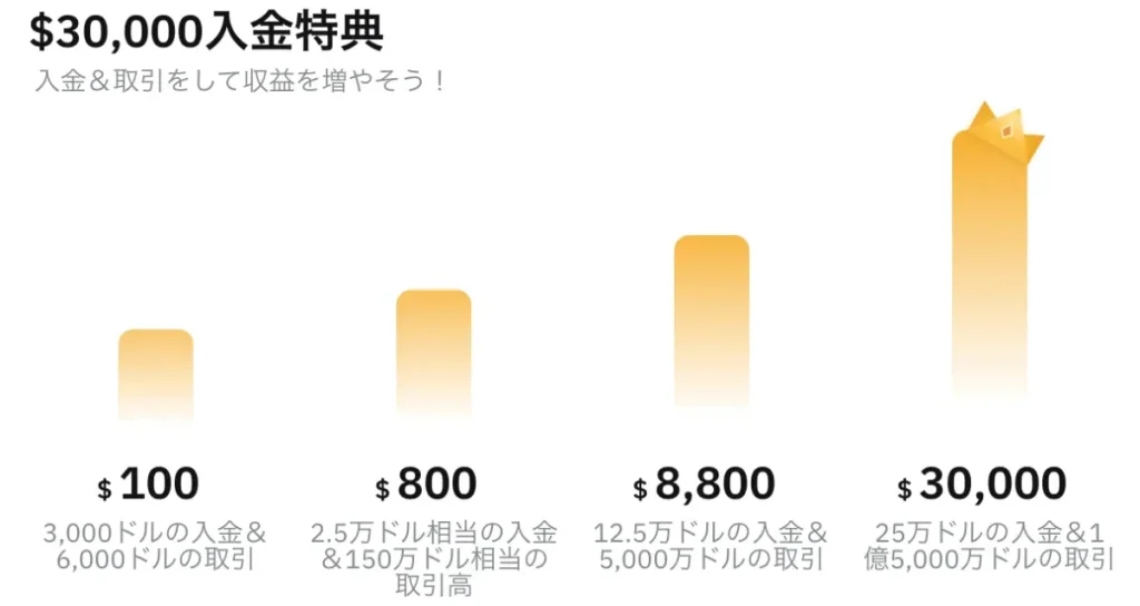 最大3万ドルのBybit(バイビット)の取引・初回入金ボーナスキャンペーン