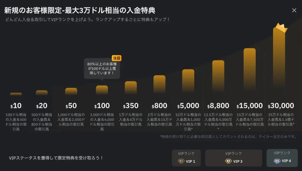 Bybitの初回入金ボーナスの事例
