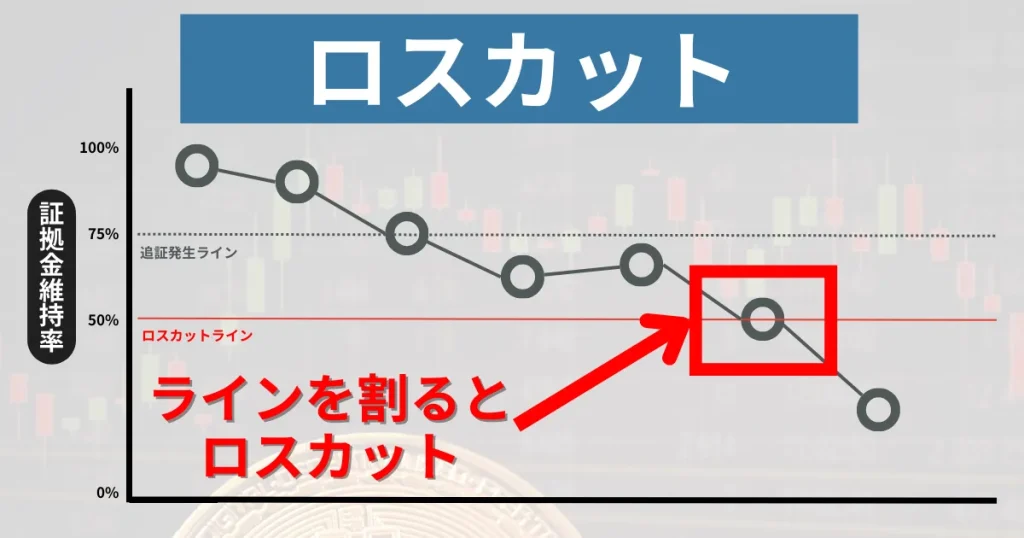 ロスカットとは損失を抑えるために業者が自動的に建玉を決済すること