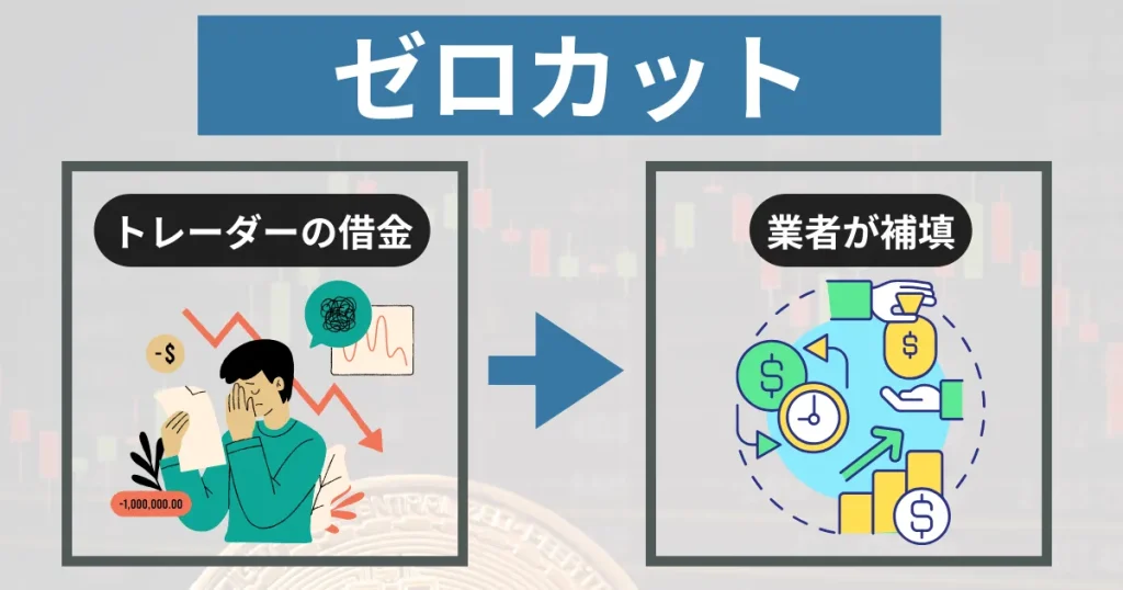 仮想通貨FXのゼロカットシステムとは証拠金残高がゼロになった時点で自動的に建玉を決済するシステムのこと