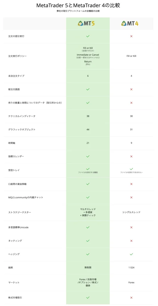MT4とMT5の違いを比較