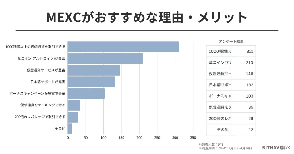 MEXCのおすすめポイント・理由のアンケート調査の結果