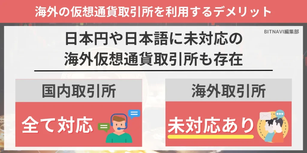 海外仮想通貨取引所は日本円や日本語に対応していないデメリットがある