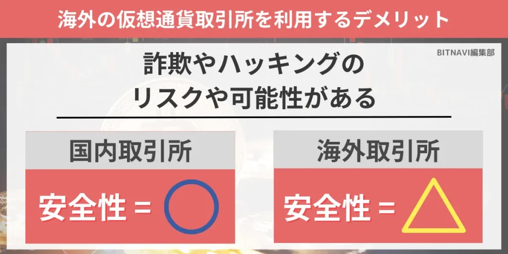 海外仮想通貨取引所は詐欺やハッキング被害の危険性があるのがデメリット