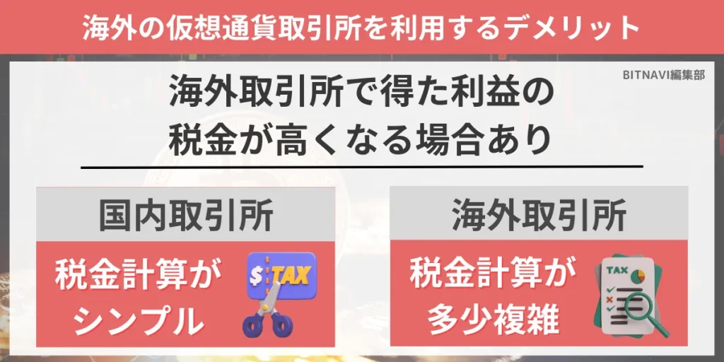 海外仮想通貨取引所では税金が高くなる場合があるのがデメリット