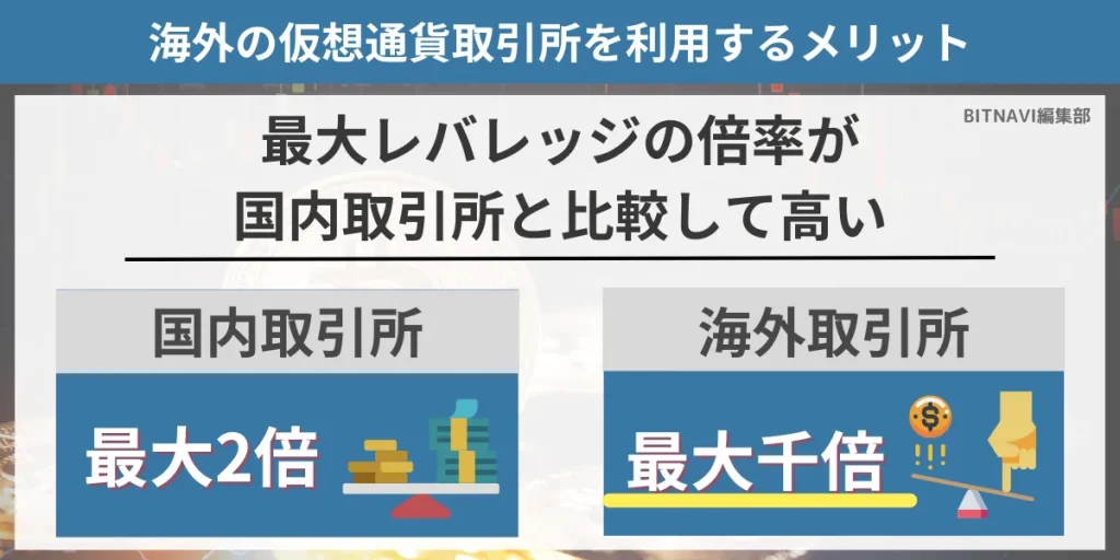 海外仮想通貨取引所は最大レバレッジが高いメリットがある