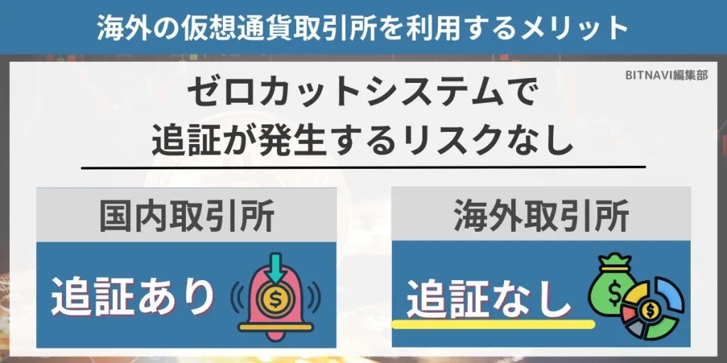 海外仮想通貨取引所はゼロカットシステムにより追証が発生しないメリットがある