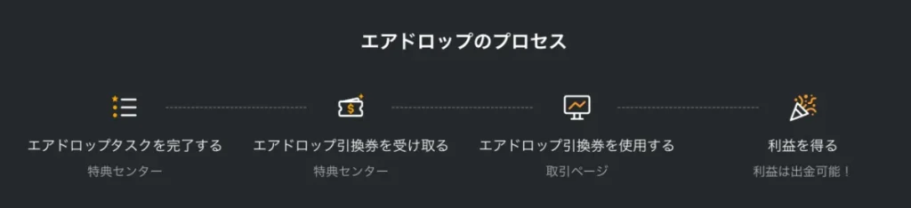 Bybitで500USDTのポジションエアドロップの獲得手順