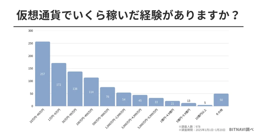 仮想通貨でいくら稼いだ経験がありますか?のアンケート調査結果