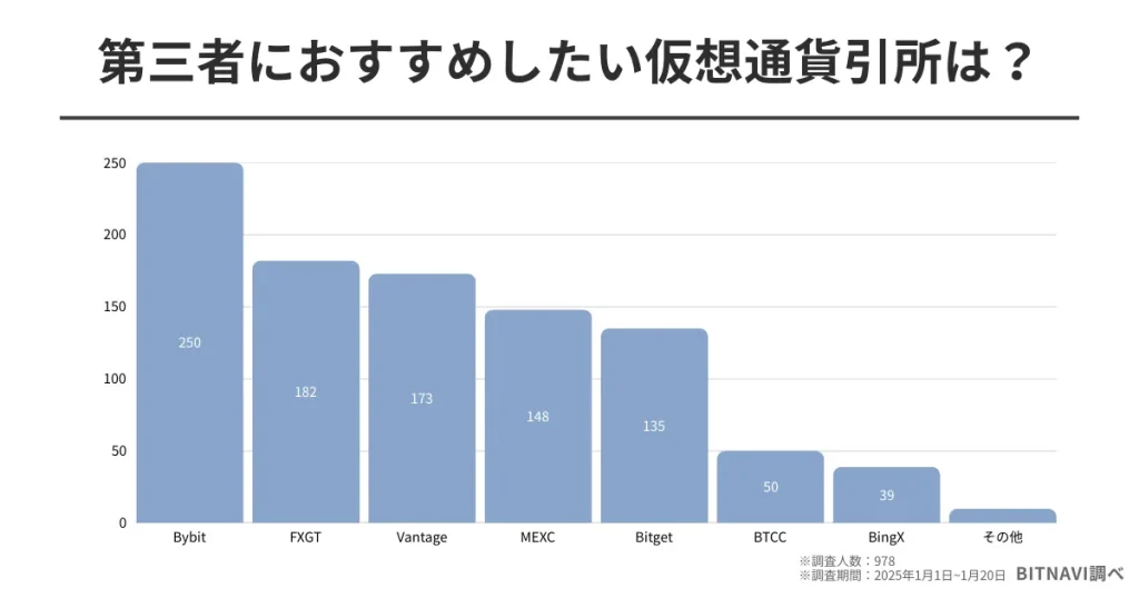 仮想通貨に関するアンケート調査3:第三者におすすめしたい仮想通貨取引所は?