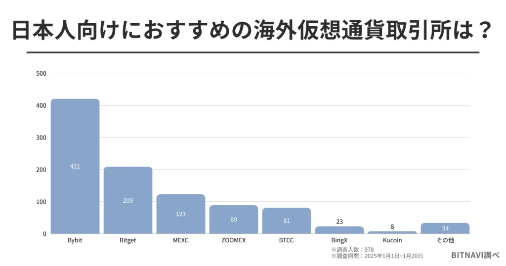 仮想通貨に関するアンケート調査6:日本人に向けにおすすめの海外仮想通貨取引所は?
