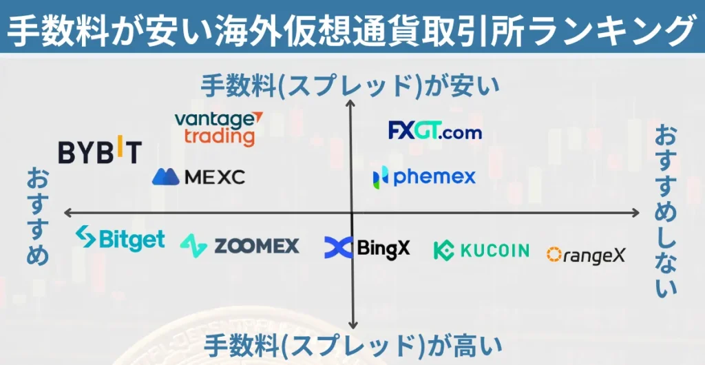 スプレッド・手数料が低いおすすめの海外取引所ランキング