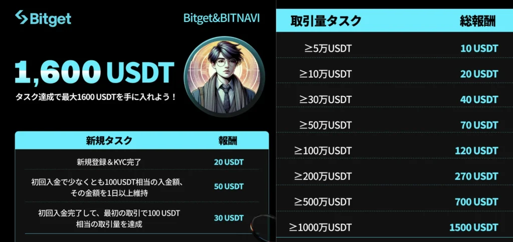 BitgetとBITNAVIのタイアップコラボキャンペーン