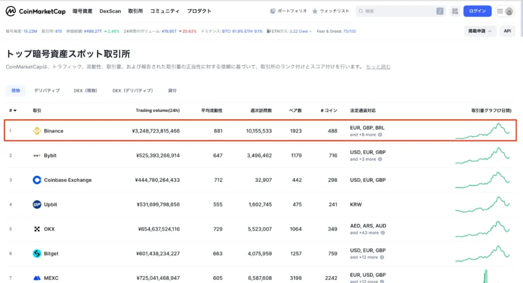 海外仮想通貨取引所のBinance(バイナンス)はCoinMarketCapでランキング1位を獲得