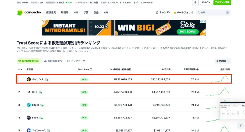 海外仮想通貨取引所のBinance(バイナンス)はCoinGeckoでランキング1位を獲得