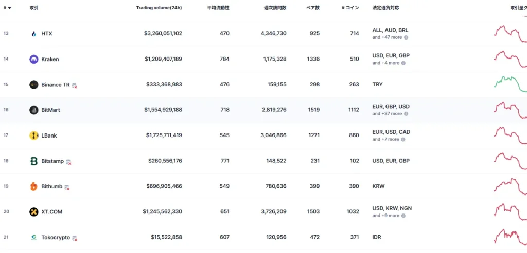 LBankの取引所ランキングは17位