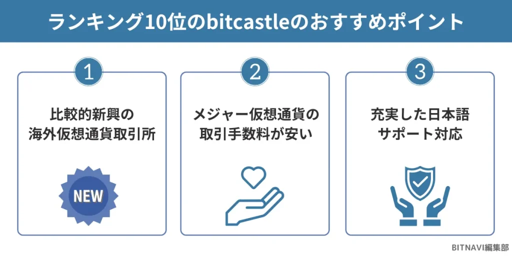仮想通貨海外取引所ランキング10位のbitcastleのおすすめポイント