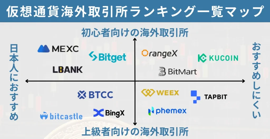 仮想通貨海外取引所のおすすめランキング比較一覧マップ