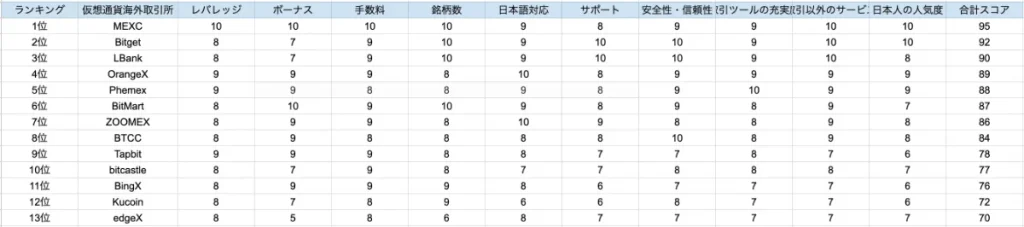 当記事の海外仮想通貨取引所のランキング作成時の根拠
