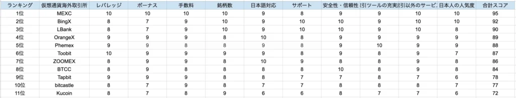 当記事の海外仮想通貨取引所のランキング作成時の根拠